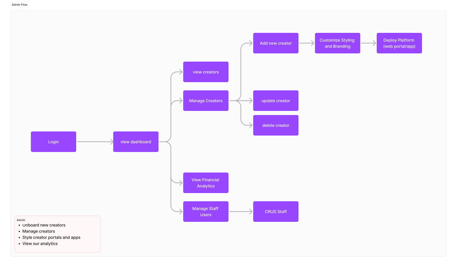 Admin flow